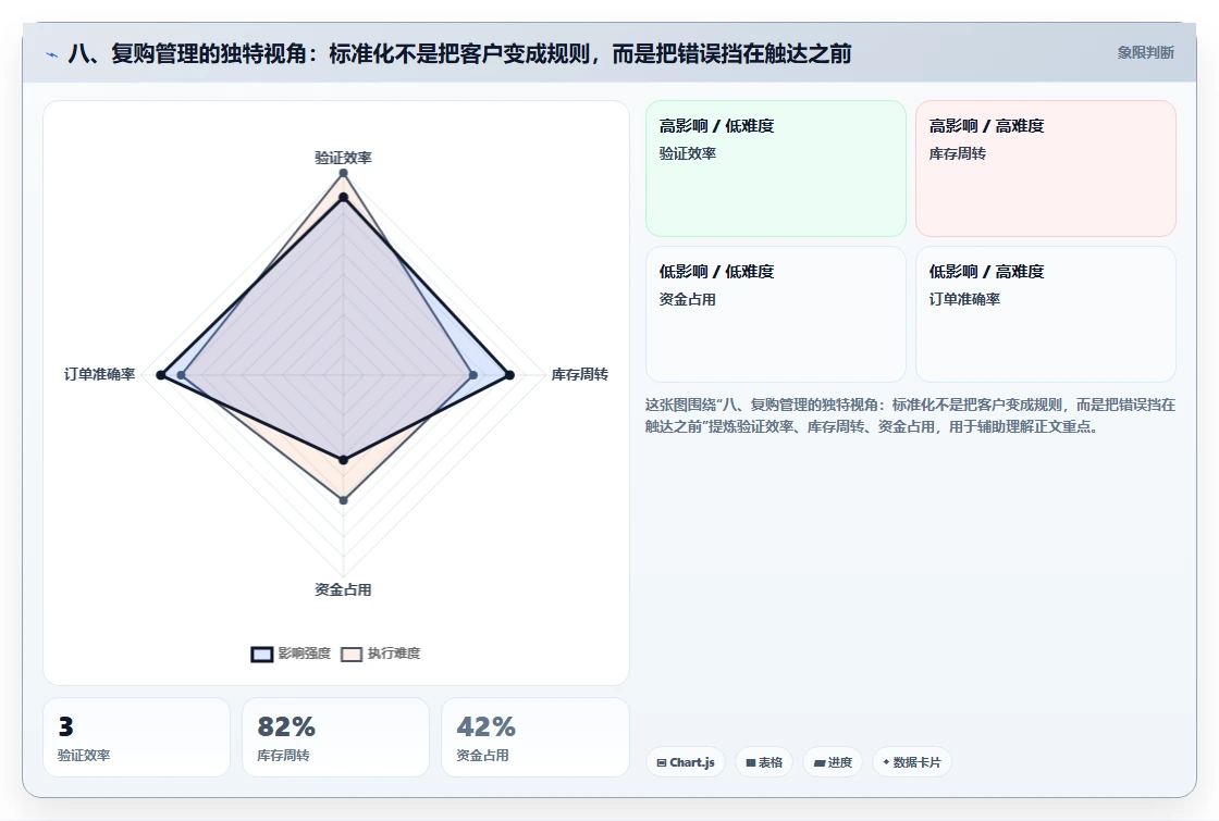 八、复购管理的独特视角：标准化不是把客户变成规则，而是把错误挡在触达之前