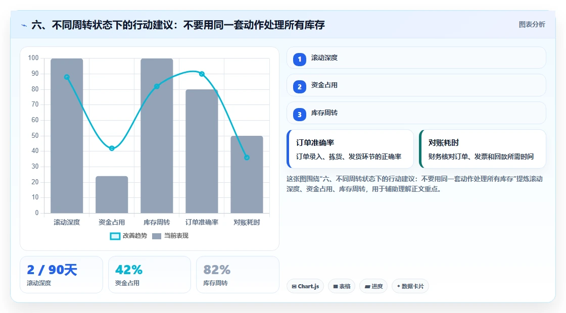 六、不同周转状态下的行动建议：不要用同一套动作处理所有库存
