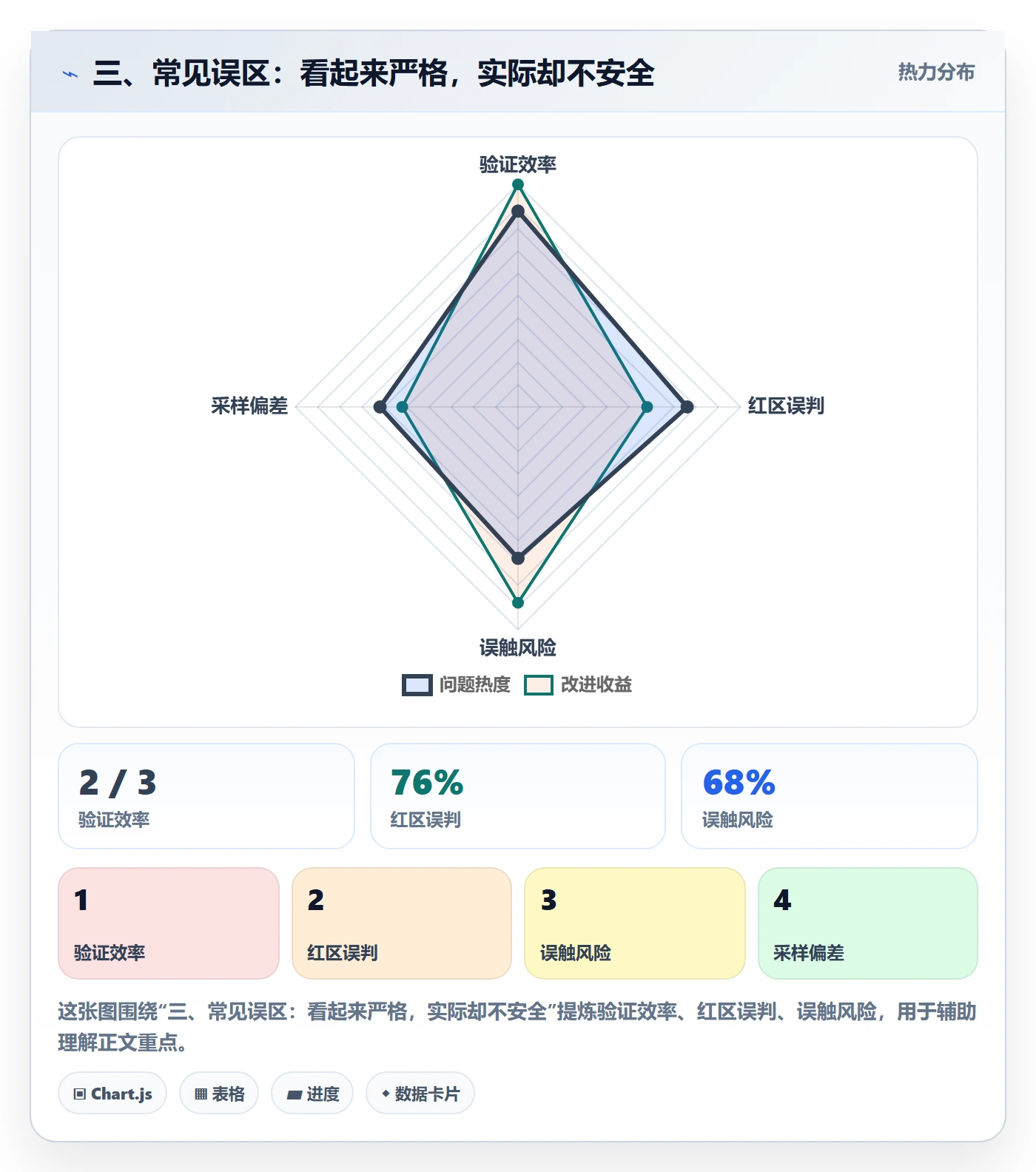 三、常见误区：看起来严格，实际却不安全