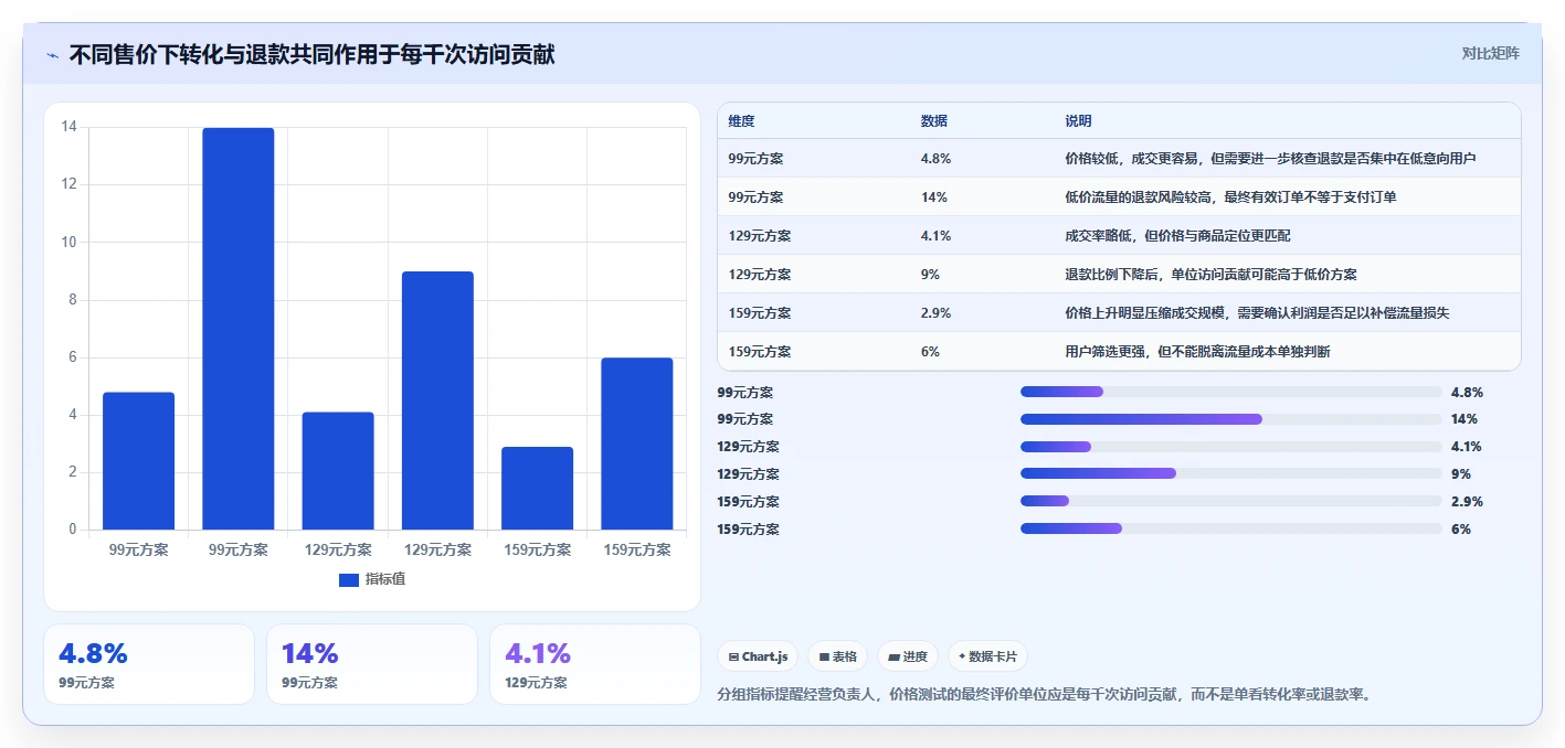 电商利润计算：经营负责人流程优化：新品定价怎样减少退款影响忽略