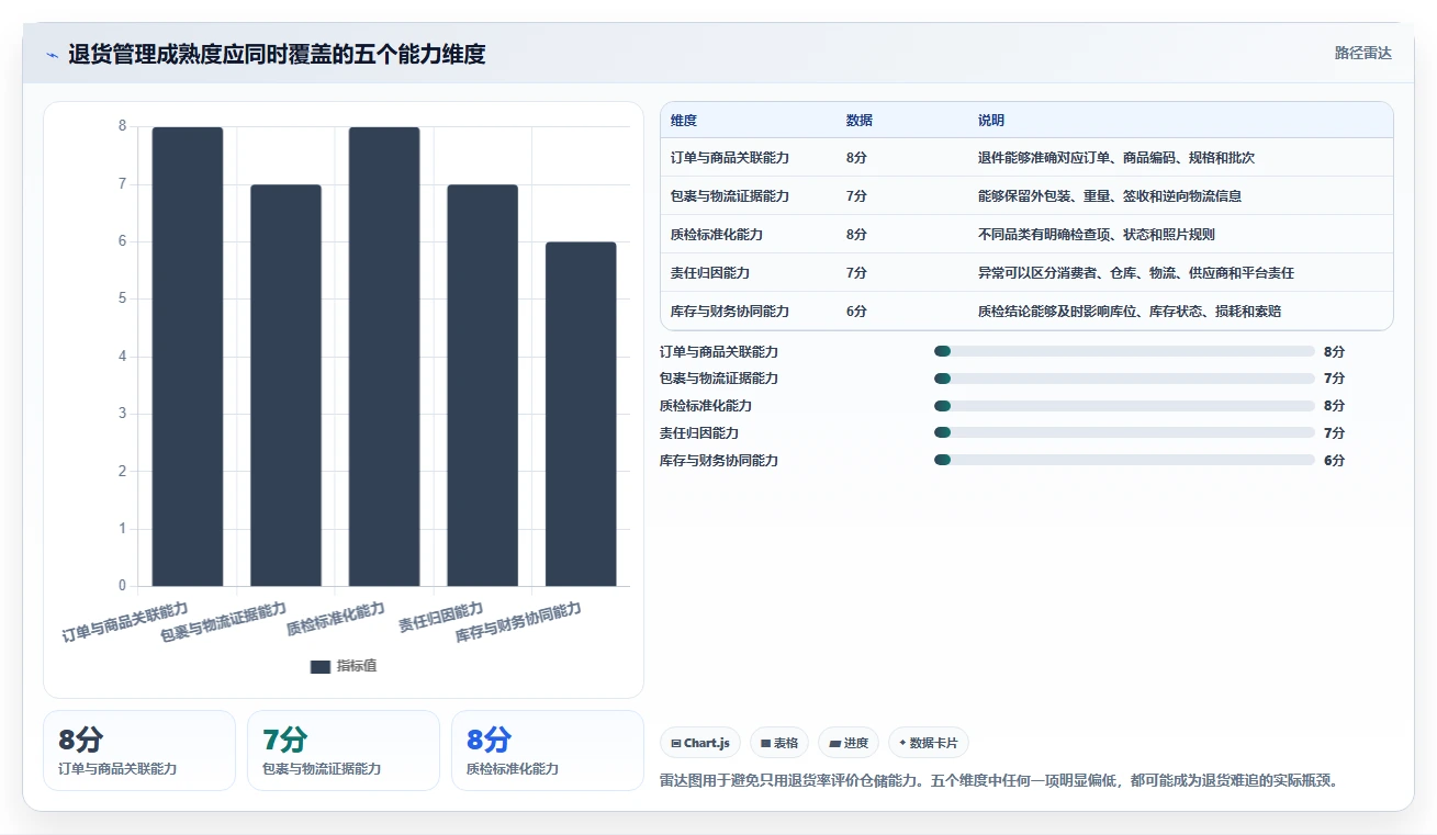 电商仓储管理：电商卖家流程图解：退货质检如何减少退货难追