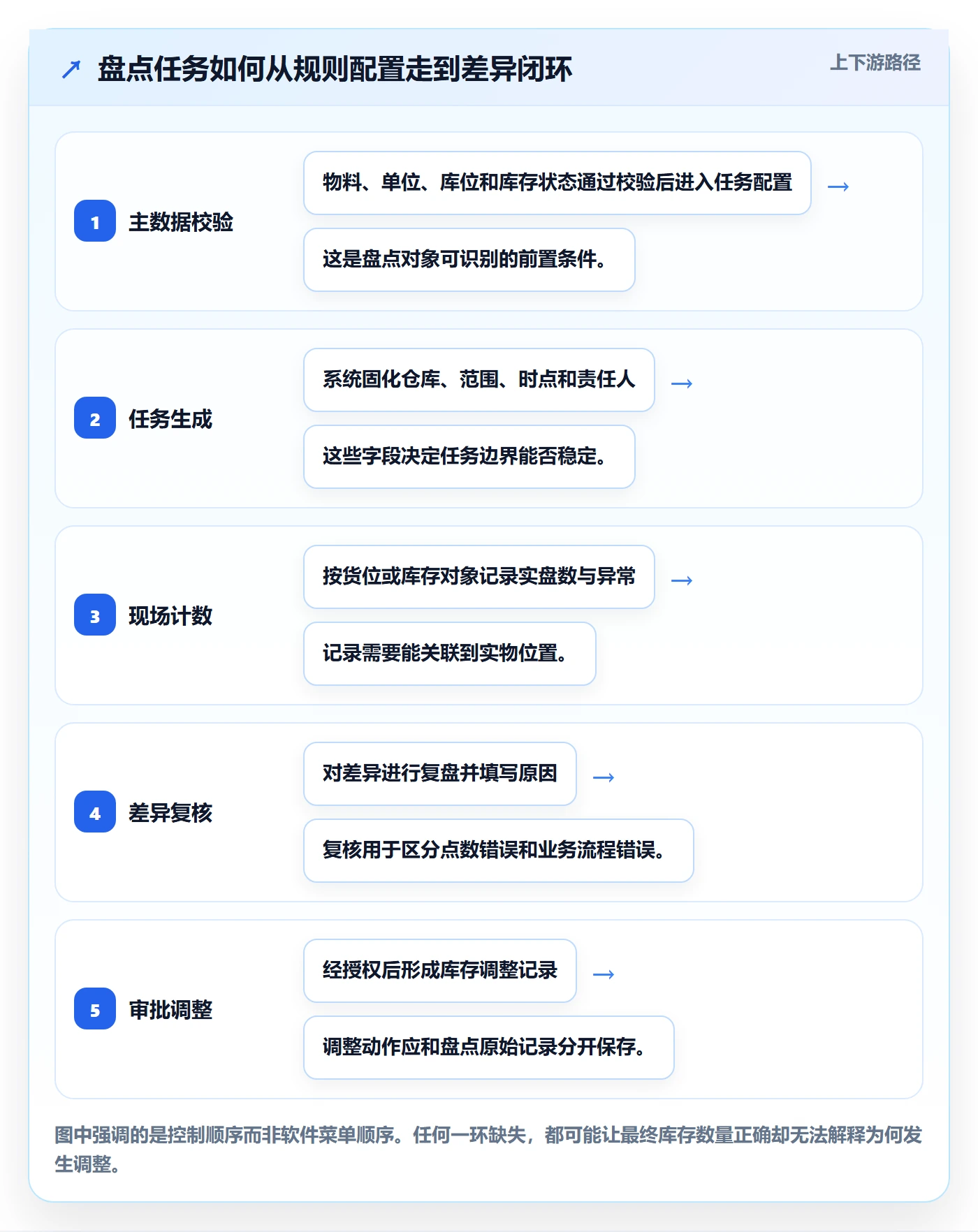 库存管理系统从0到1：盘点管理的系统搭建与操作要点