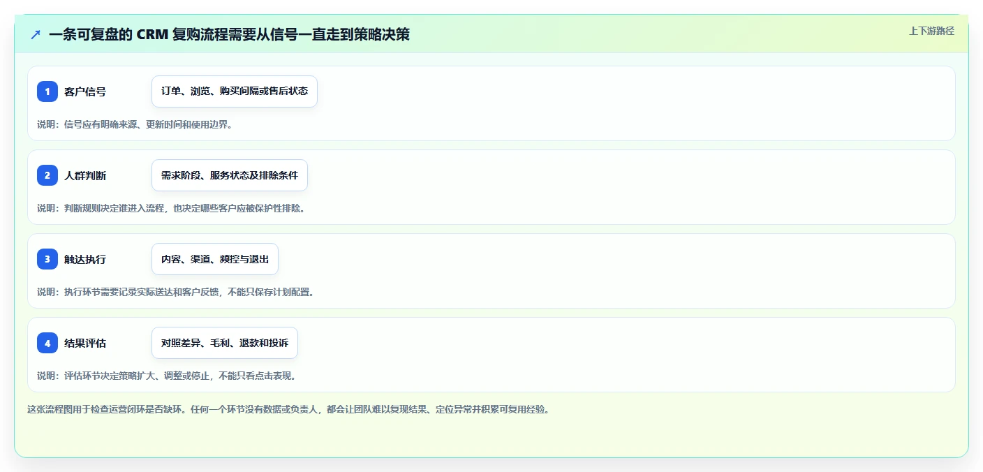 电商crm系统实践指南：复购提升的增长策略怎样更有效