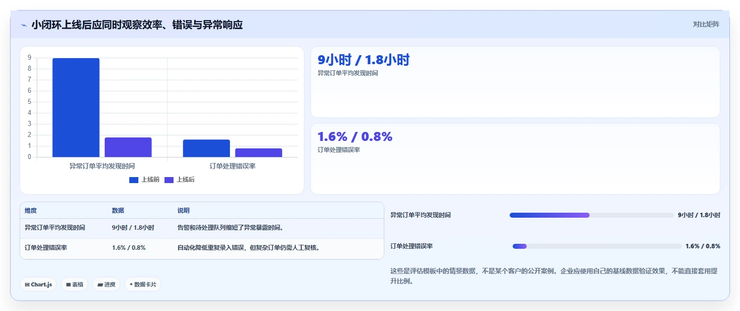 电商管理选择标准：多平台经营维度如何评估自动化方案