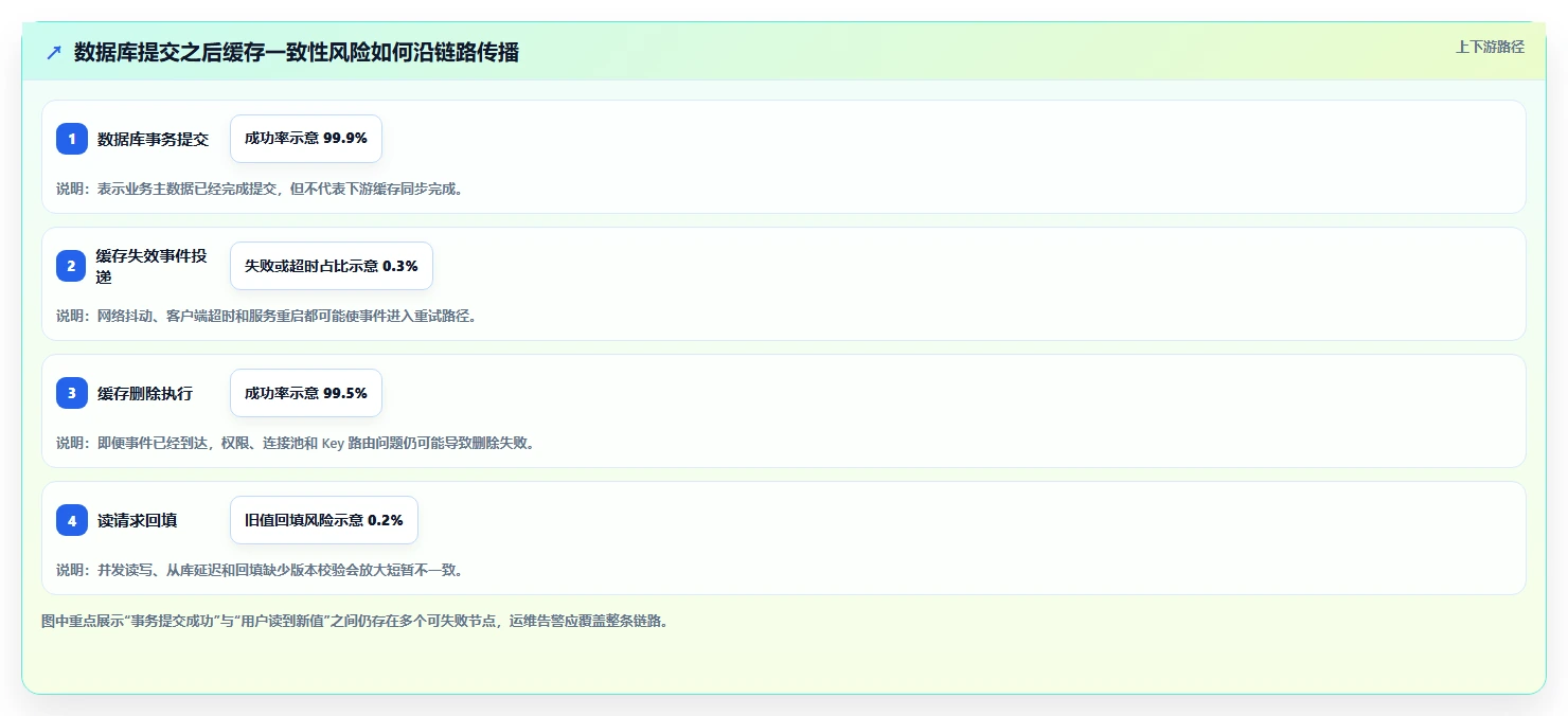 数据库存：运维团队怎么用：从事务一致性到改善缓存同步