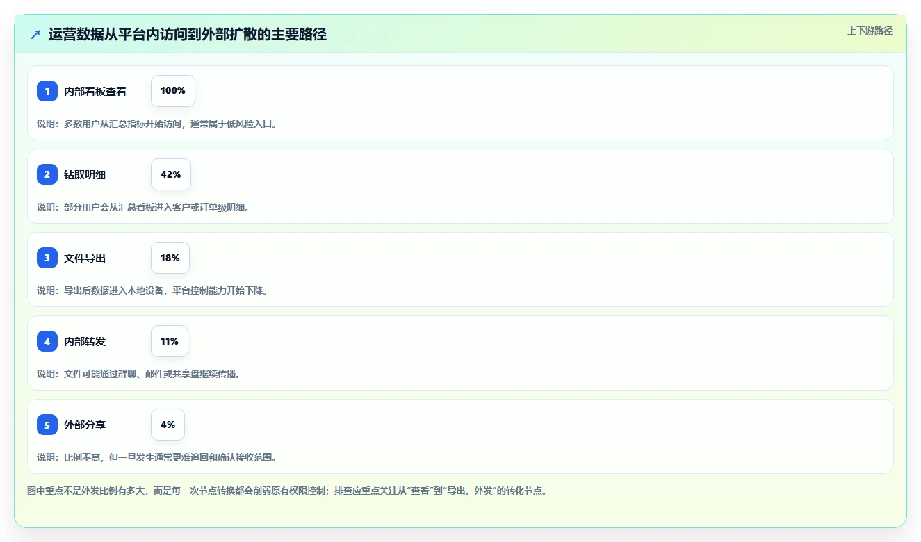 运营管理平台基础课：权限管理相关的风险排查一次讲透