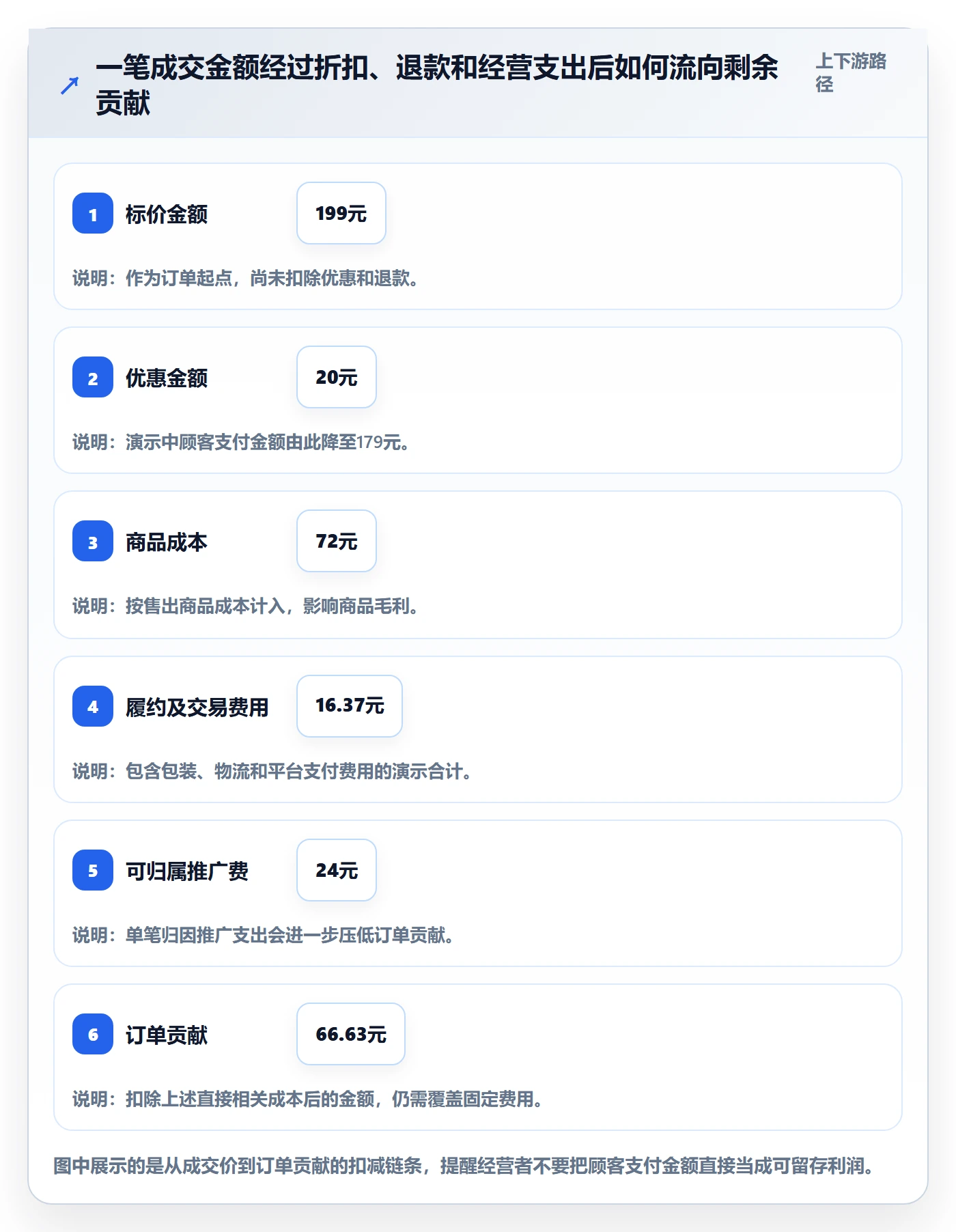 店铺运营管理使用技巧：利润核算对应的落地案例方法