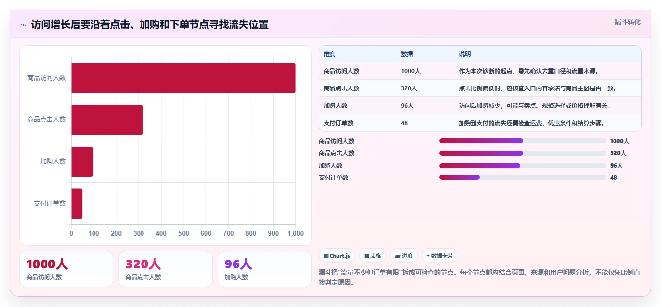 店铺运营包括哪些方面落地清单:用户运营相关的新手避坑事项