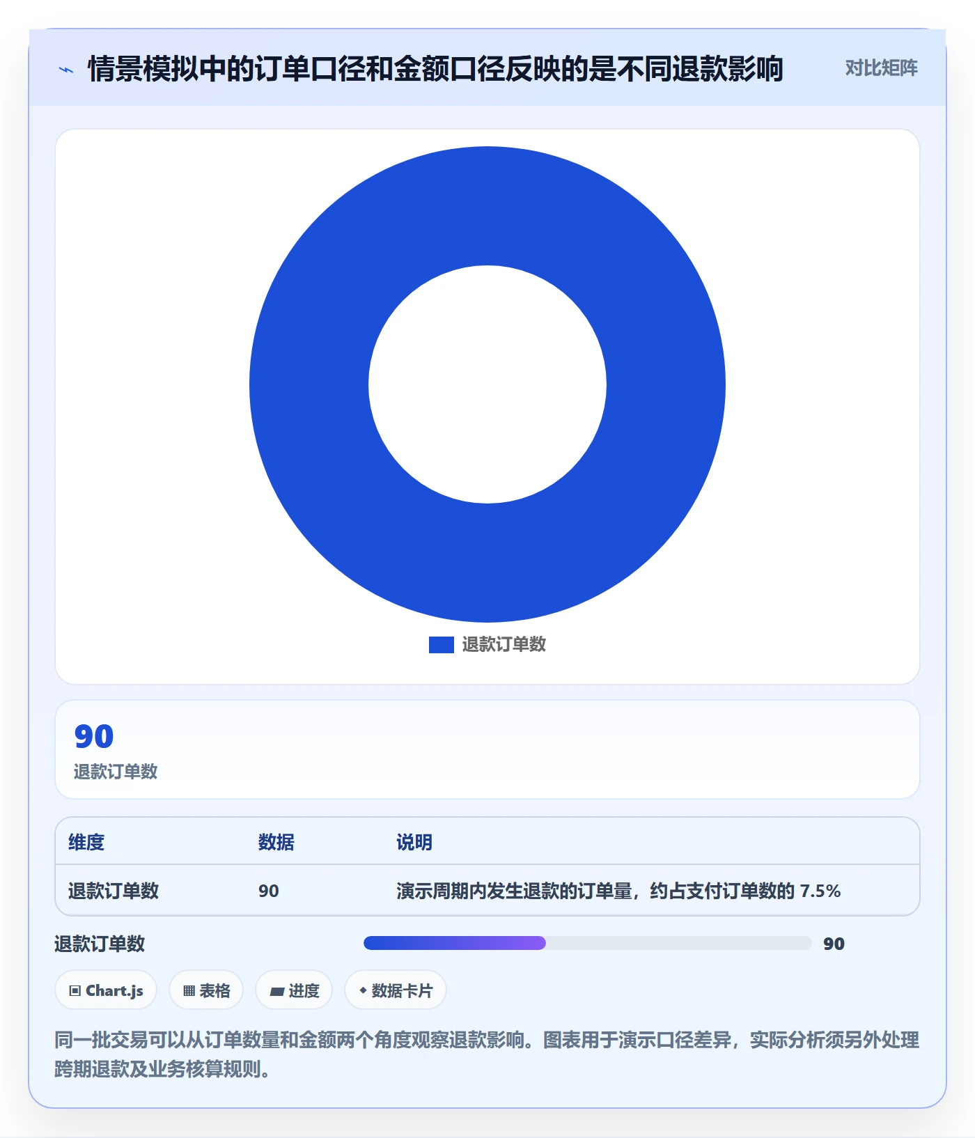 想做好bi 平台，先掌握中小商家中的指标建模