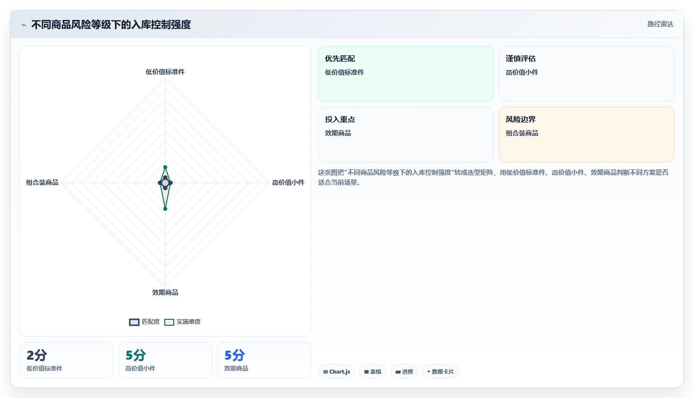 电商仓储管理：仓库新手成本视角：入库上架如何避免仓间不同步