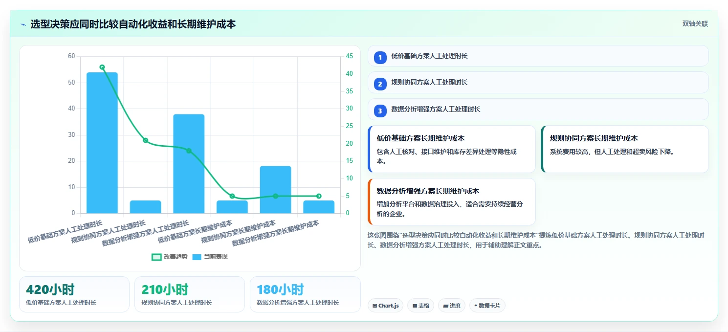 电商管理选择标准：库存协同维度如何评估效率提升