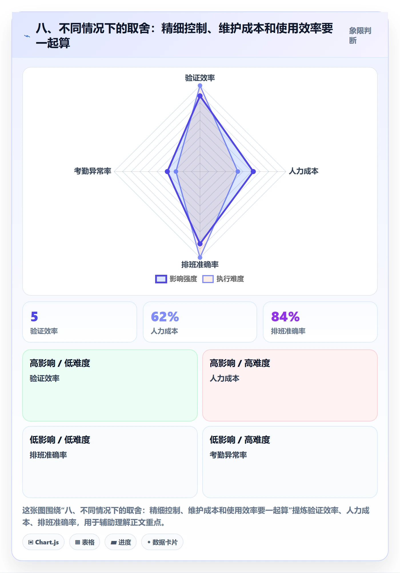 八、不同情况下的取舍：精细控制、维护成本和使用效率要一起算