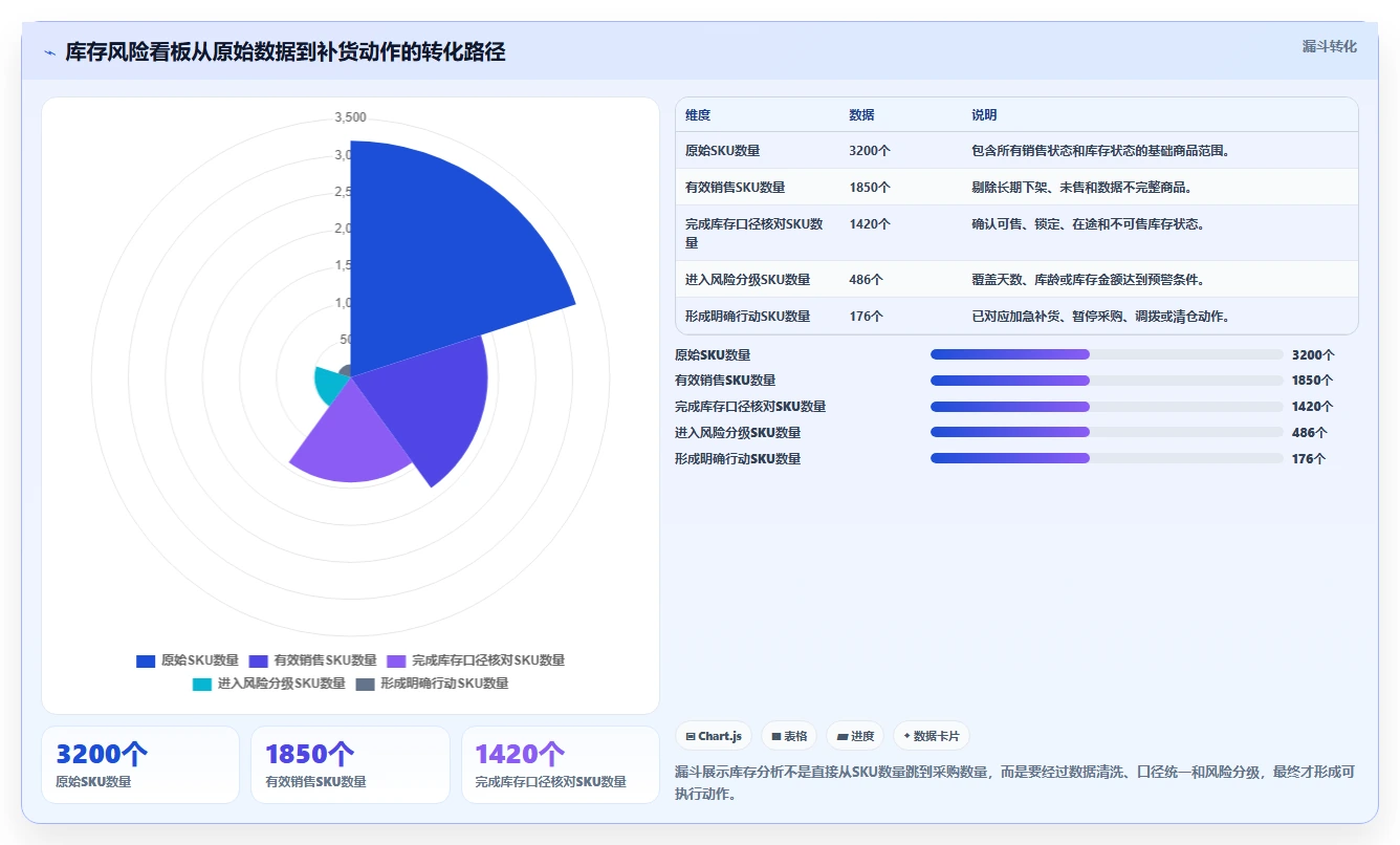 电商库存风险排查全解析：重点看懂补货计划