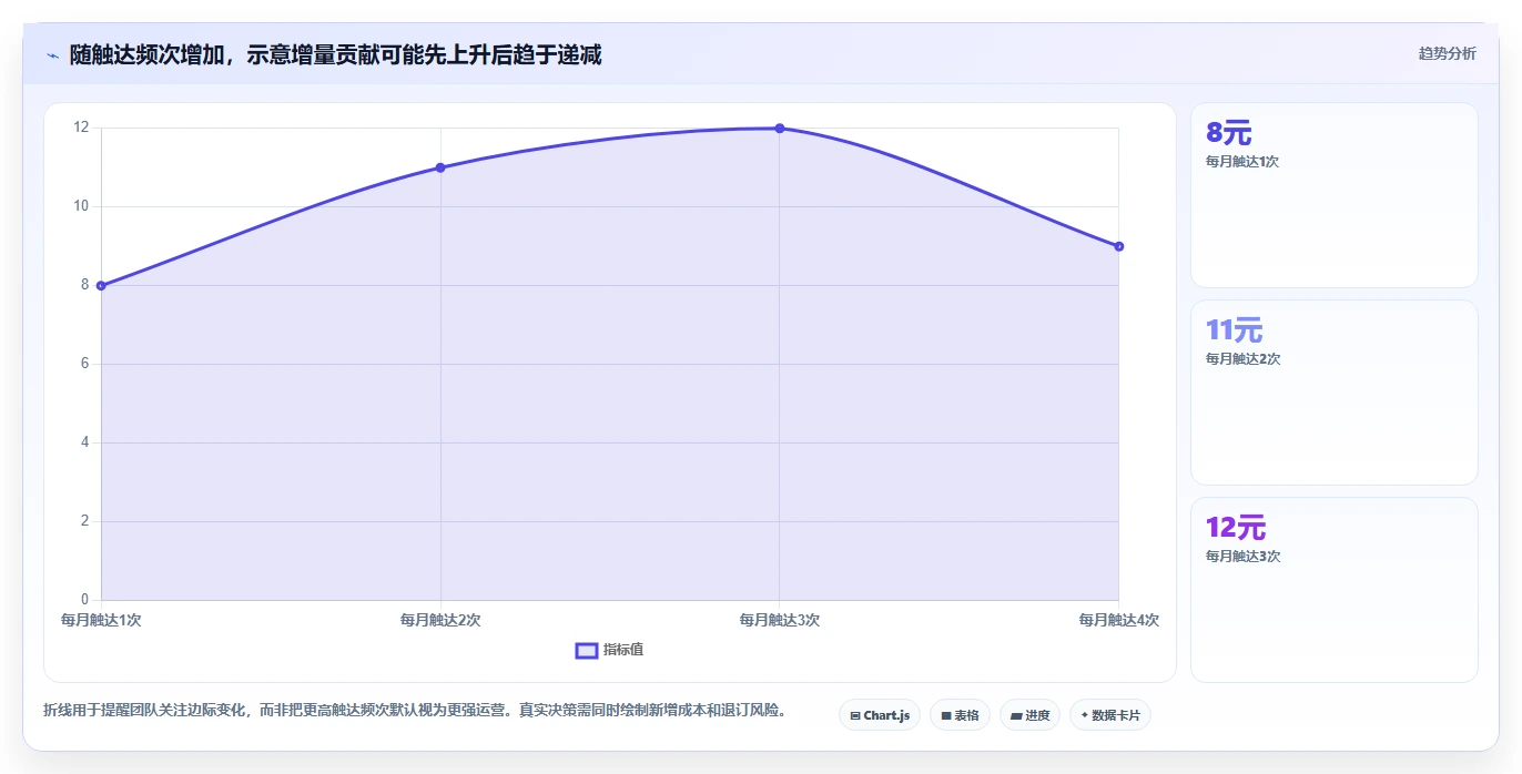 运营数据决策指南：用成本控制判断用户分层方案