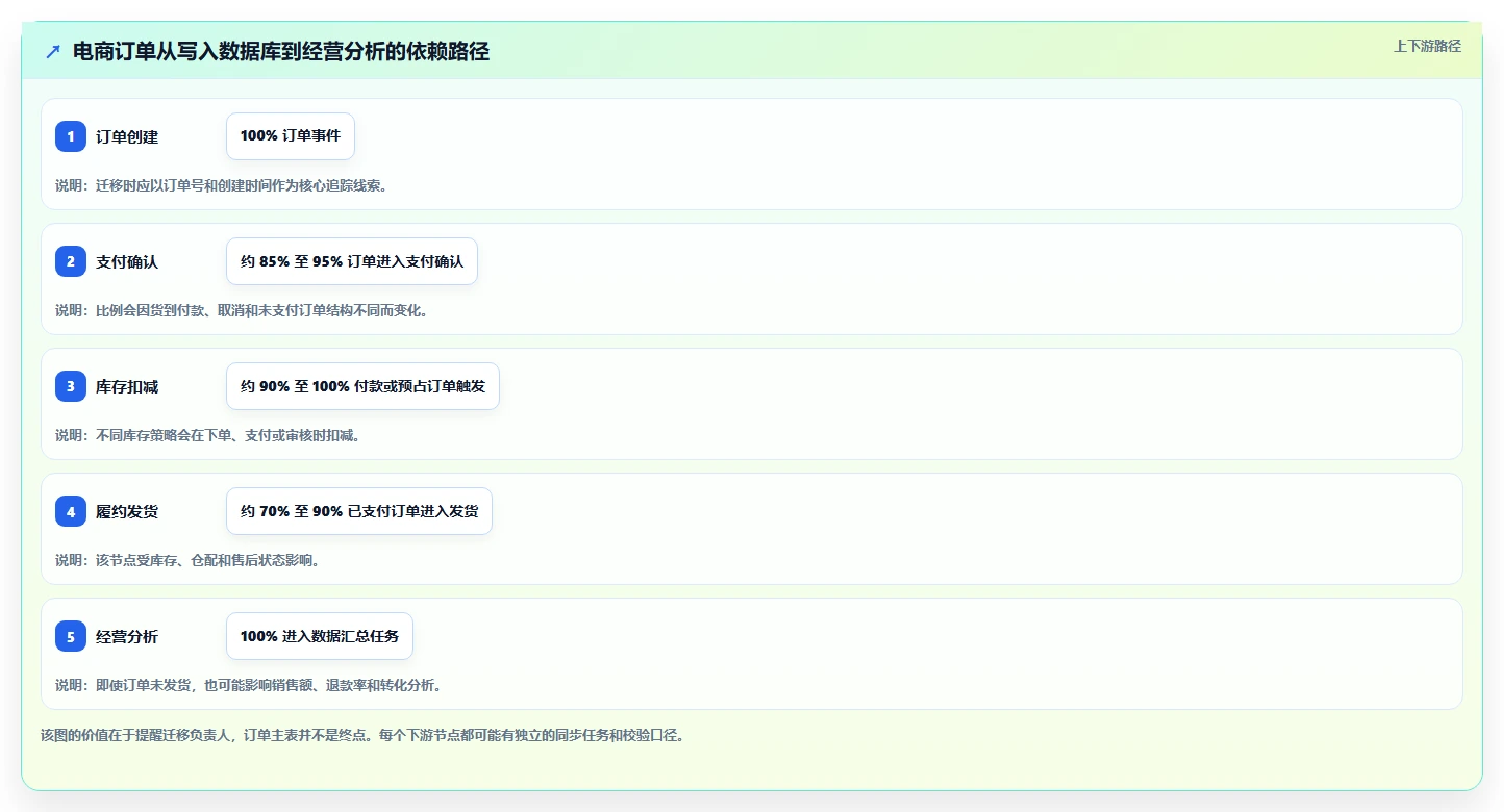 数据库存：电商企业基础版路线：数据迁移从准备、执行到复盘