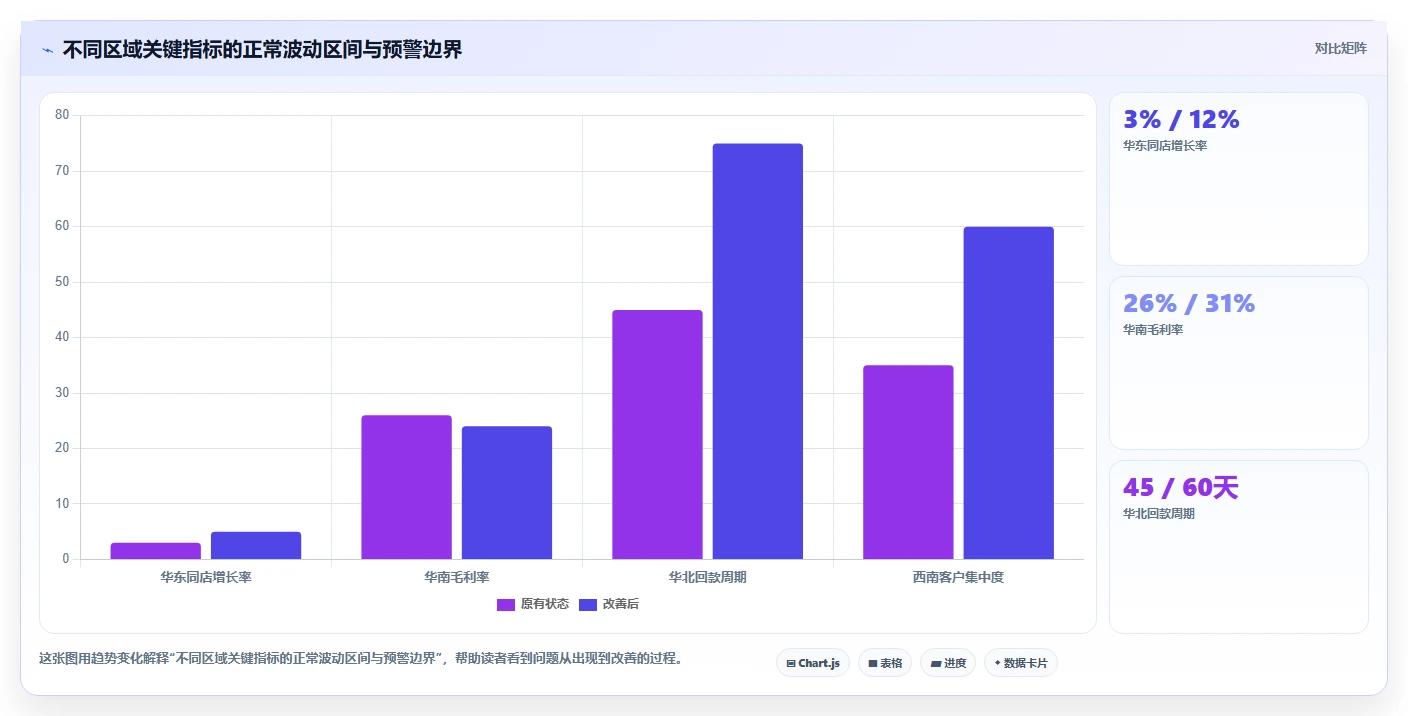 营业额分析：数据分析师实操指南：围绕区域对比解决“决策凭感觉