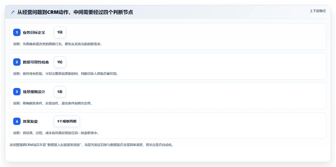 电商crm系统建设路线：从复购提升到落地案例分几步