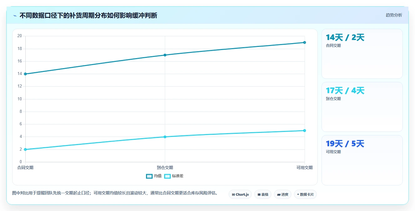 仓库安全库存管理应用思路:围绕动态调整拆解指标体系