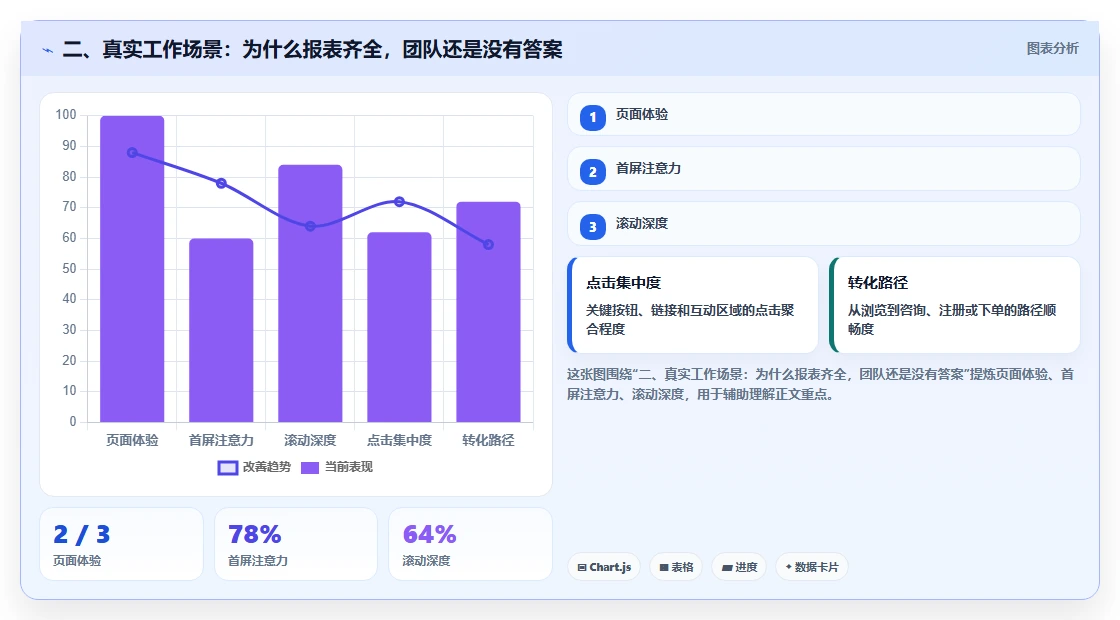 二、真实工作场景：为什么报表齐全，团队还是没有答案