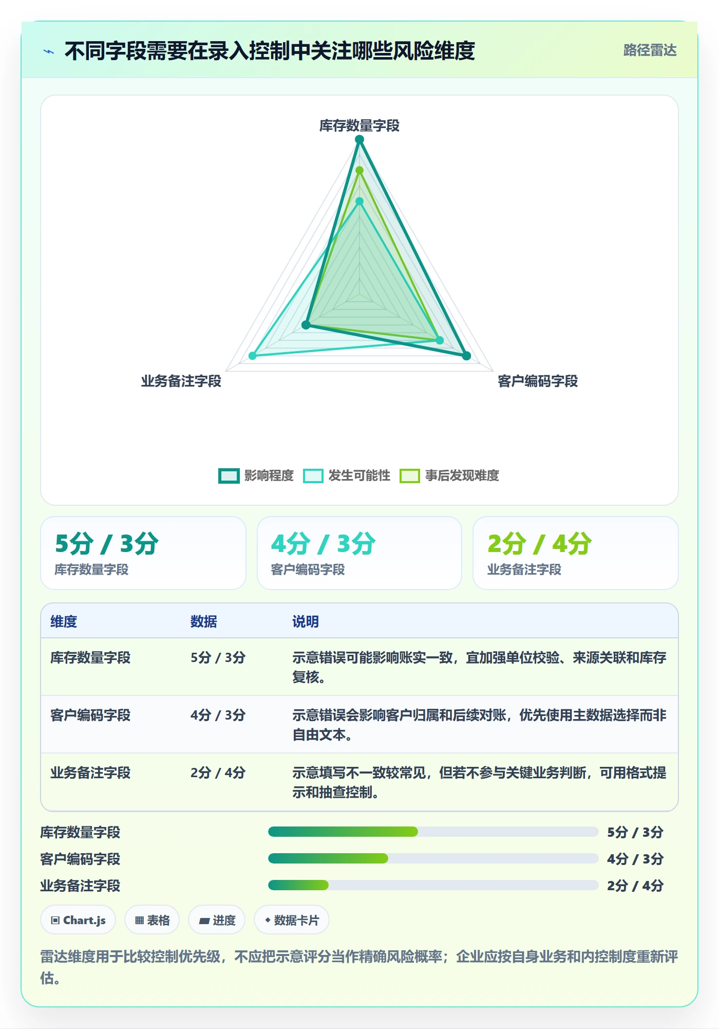 erp数据录入方案设计：单据规范场景的日常管理怎么做