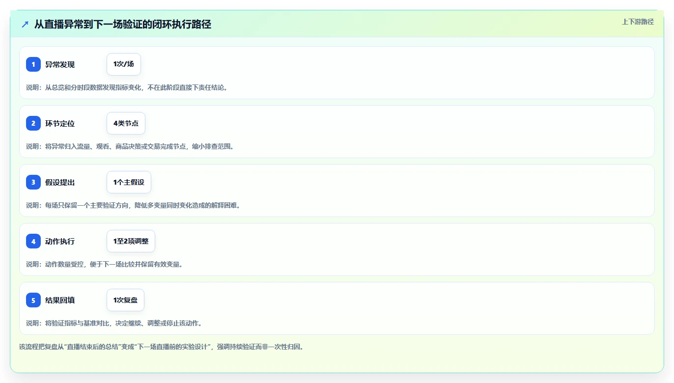 直播数据复盘:主播精细化指南:从投流效率发现场观高但不成交根因