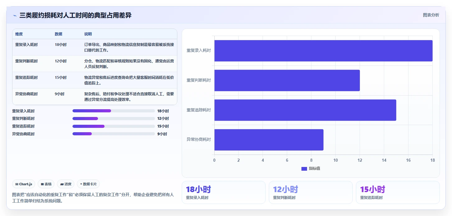 电商管理怎么管？以订单履约为核心的自动化方案方案