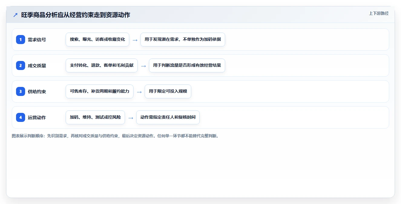电商数据运营从0到1：商品分析的旺季准备与操作要点