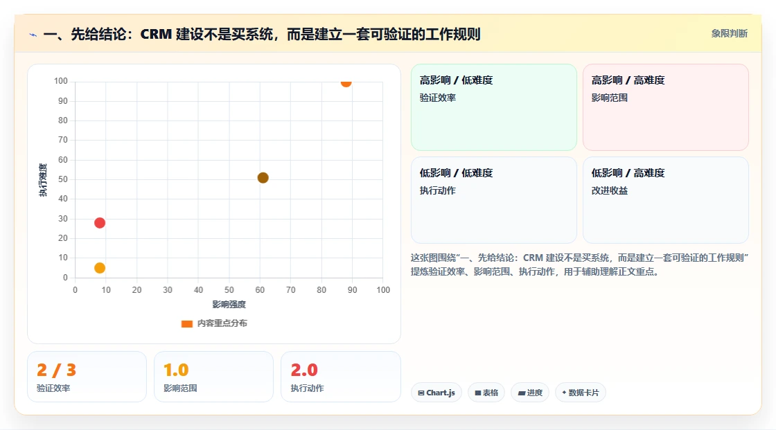 一、先给结论：CRM 建设不是买系统，而是建立一套可验证的工作规则
