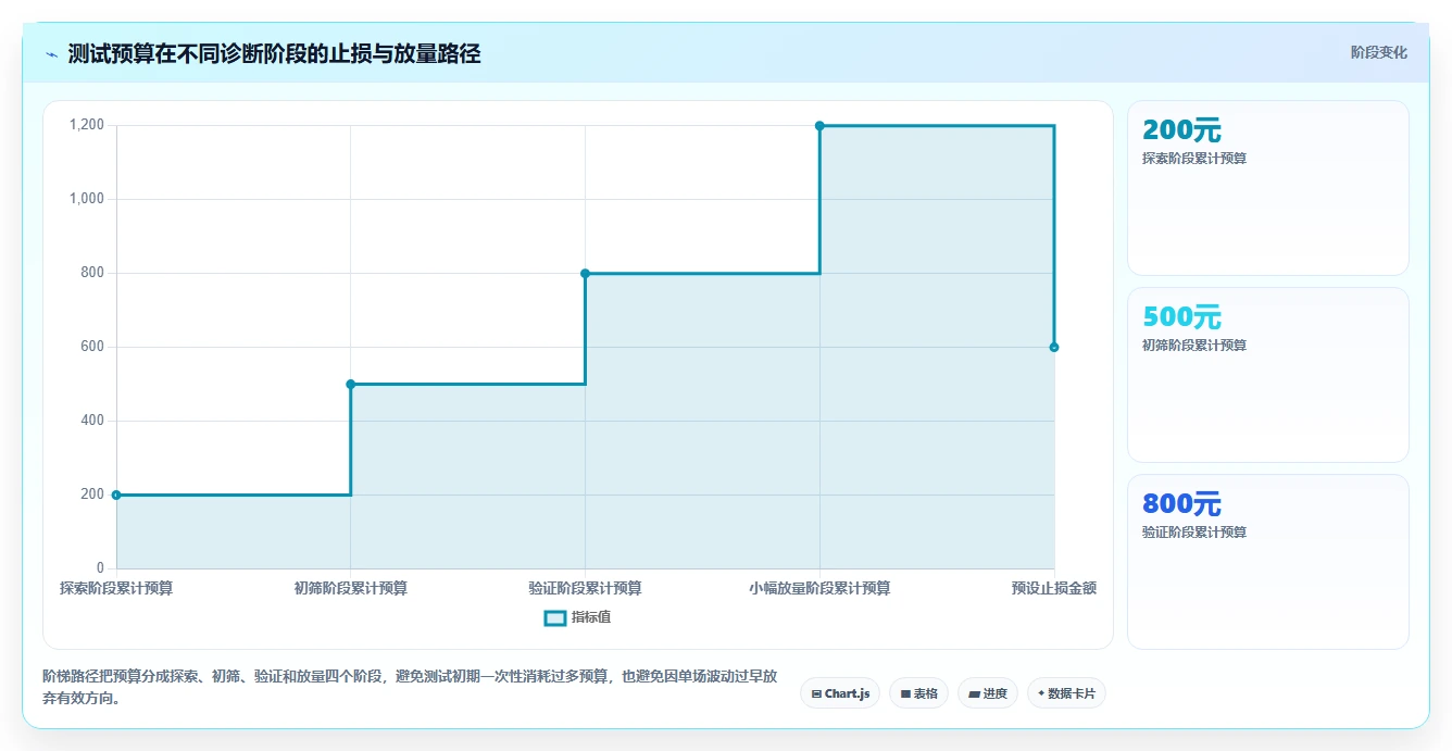 直播数据复盘：数据分析师实战复盘：投流测试中投流成本高的定位步骤