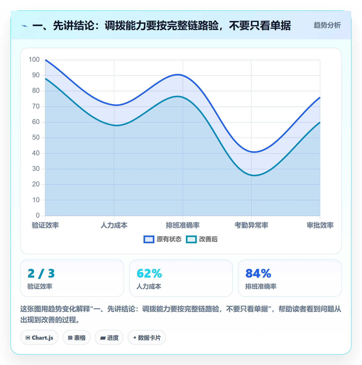 一、先讲结论：调拨能力要按完整链路验，不要只看单据