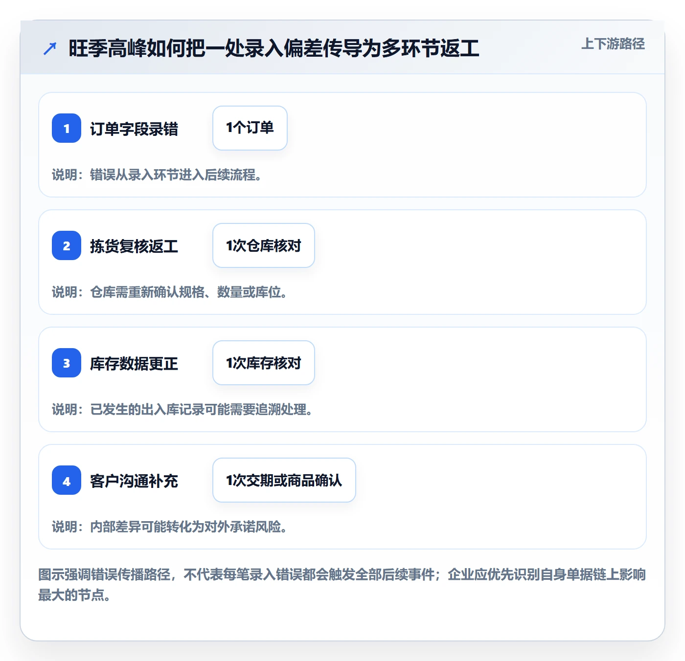 erp数据录入怎么选？权限分工相关的旺季准备判断标准