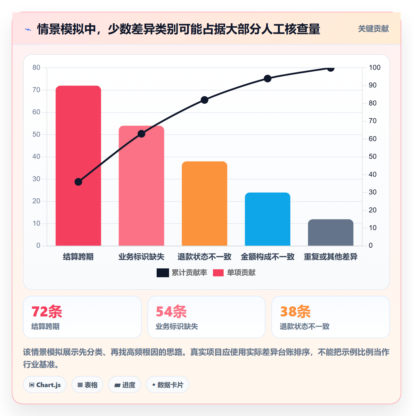 分账系统管理模板：围绕对账管理开展自动化方案