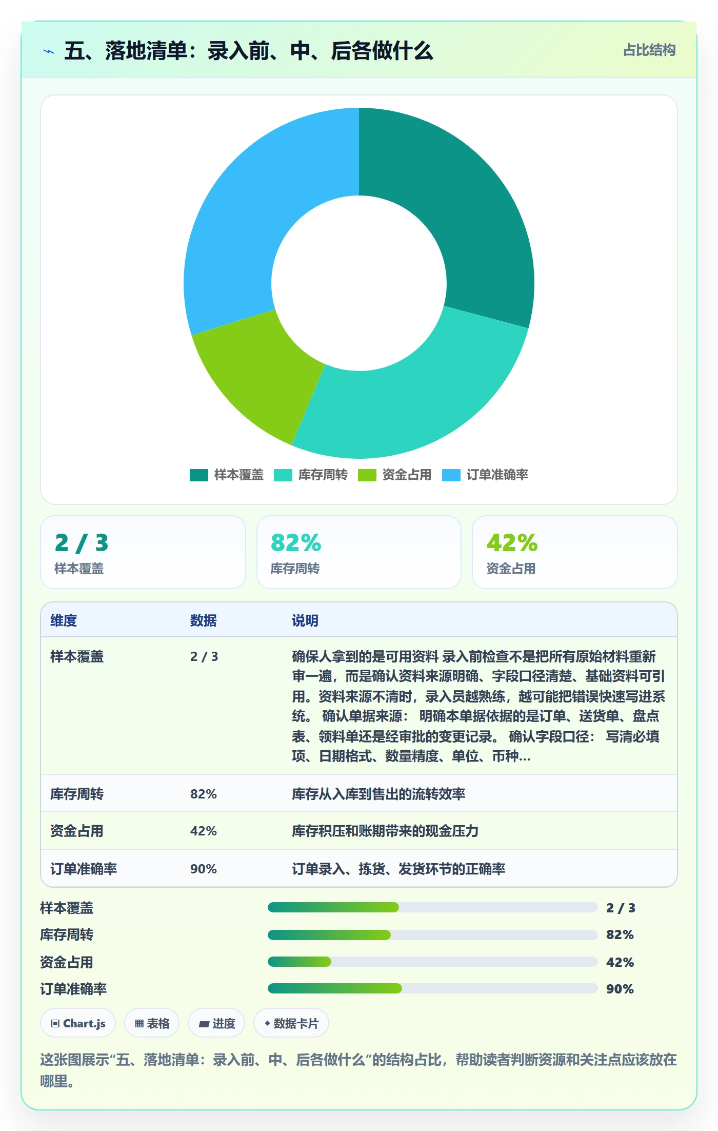五、落地清单：录入前、中、后各做什么