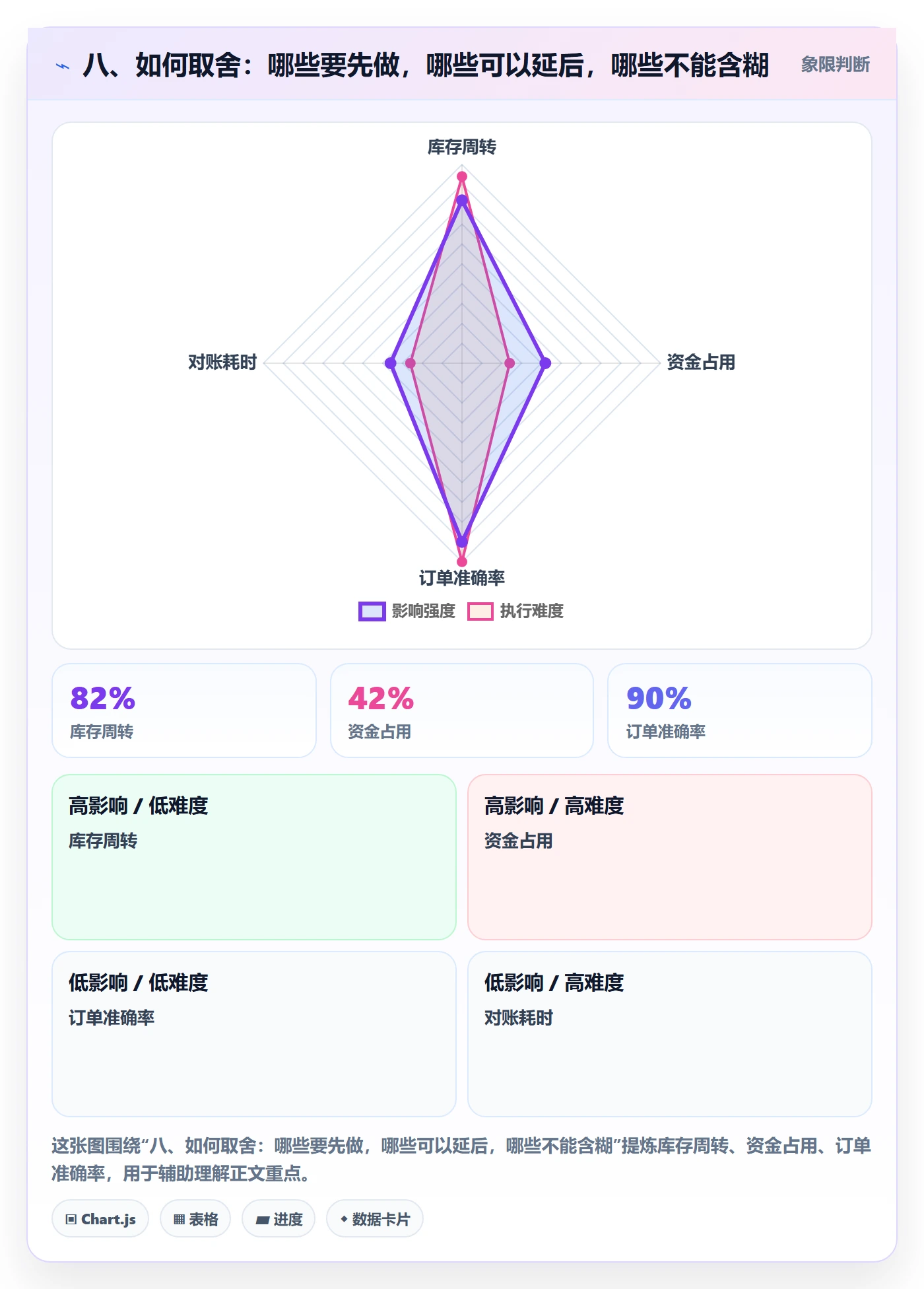 八、如何取舍：哪些要先做，哪些可以延后，哪些不能含糊