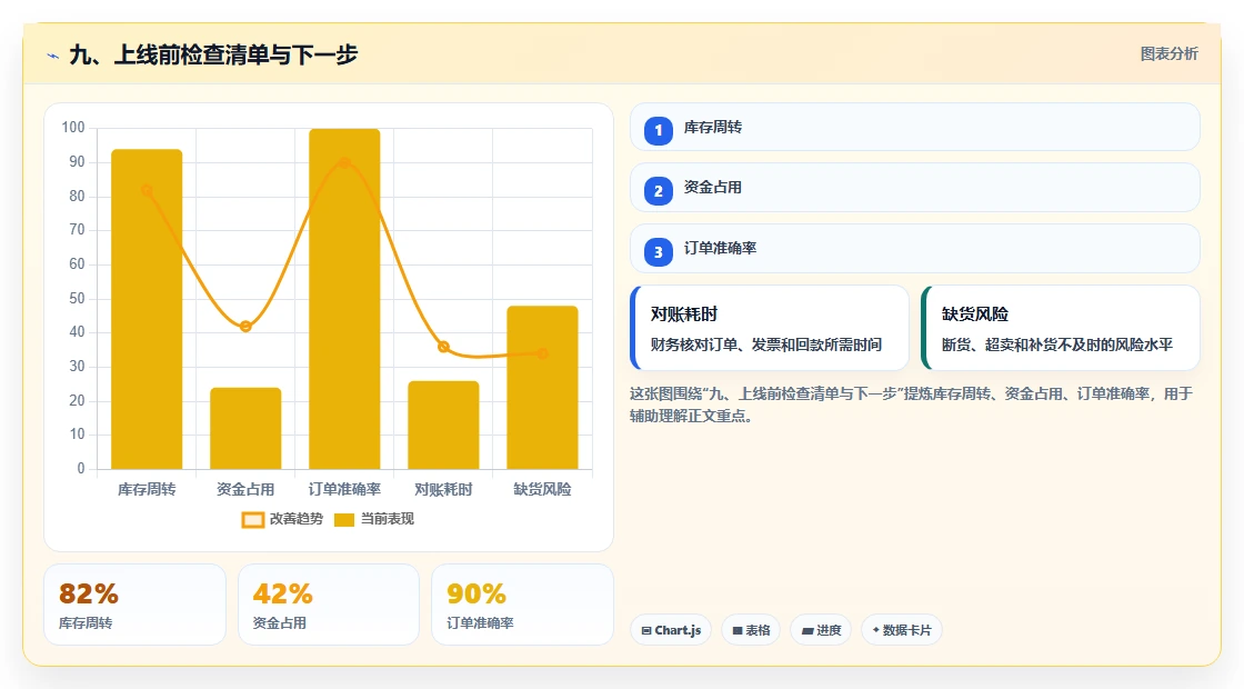九、上线前检查清单与下一步