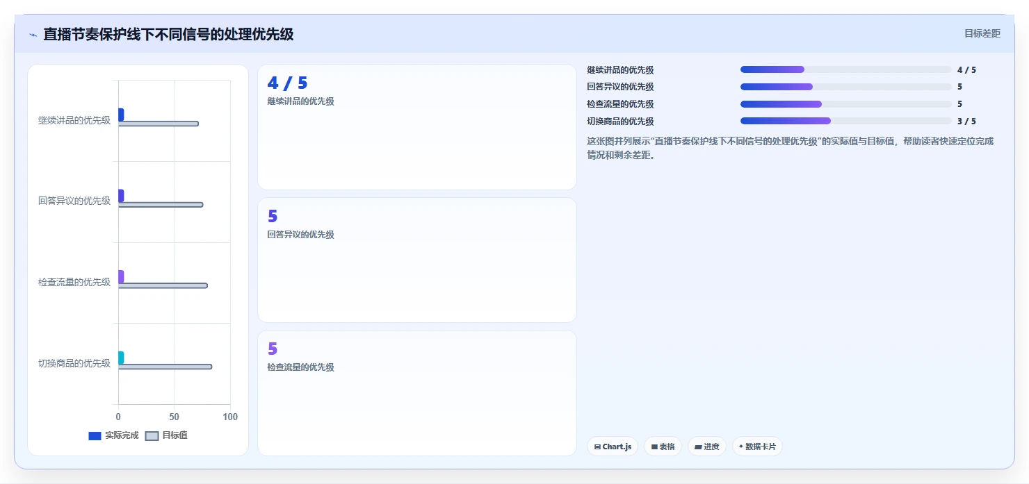 直播数据复盘:品牌商家新手问答:互动率做不好会出现哪些主播节奏乱