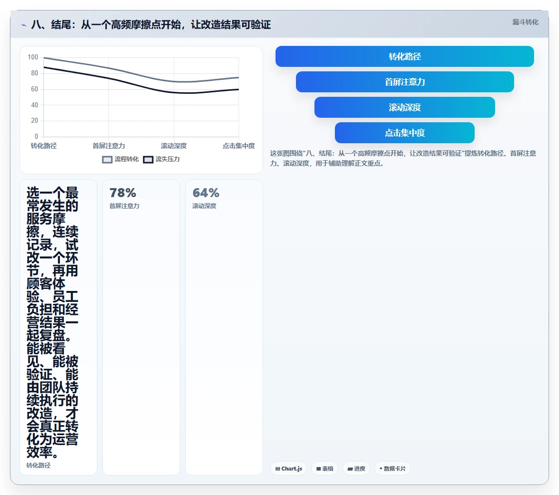 八、结尾：从一个高频摩擦点开始，让改造结果可验证