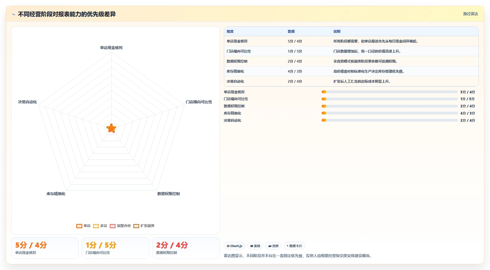 餐饮店报表：投资人改善方案：告别流水对不上，逐步实现加快经营决策