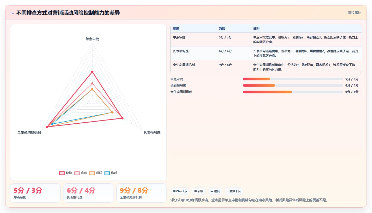 电商管理实用方法:围绕营销活动建立风险排查