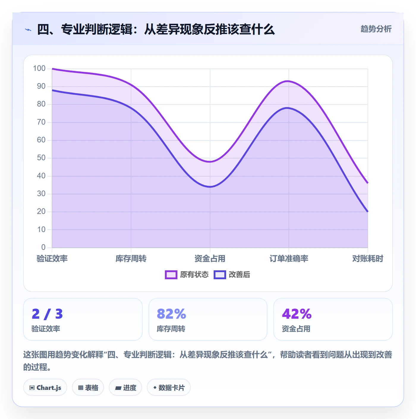 四、专业判断逻辑：从差异现象反推该查什么
