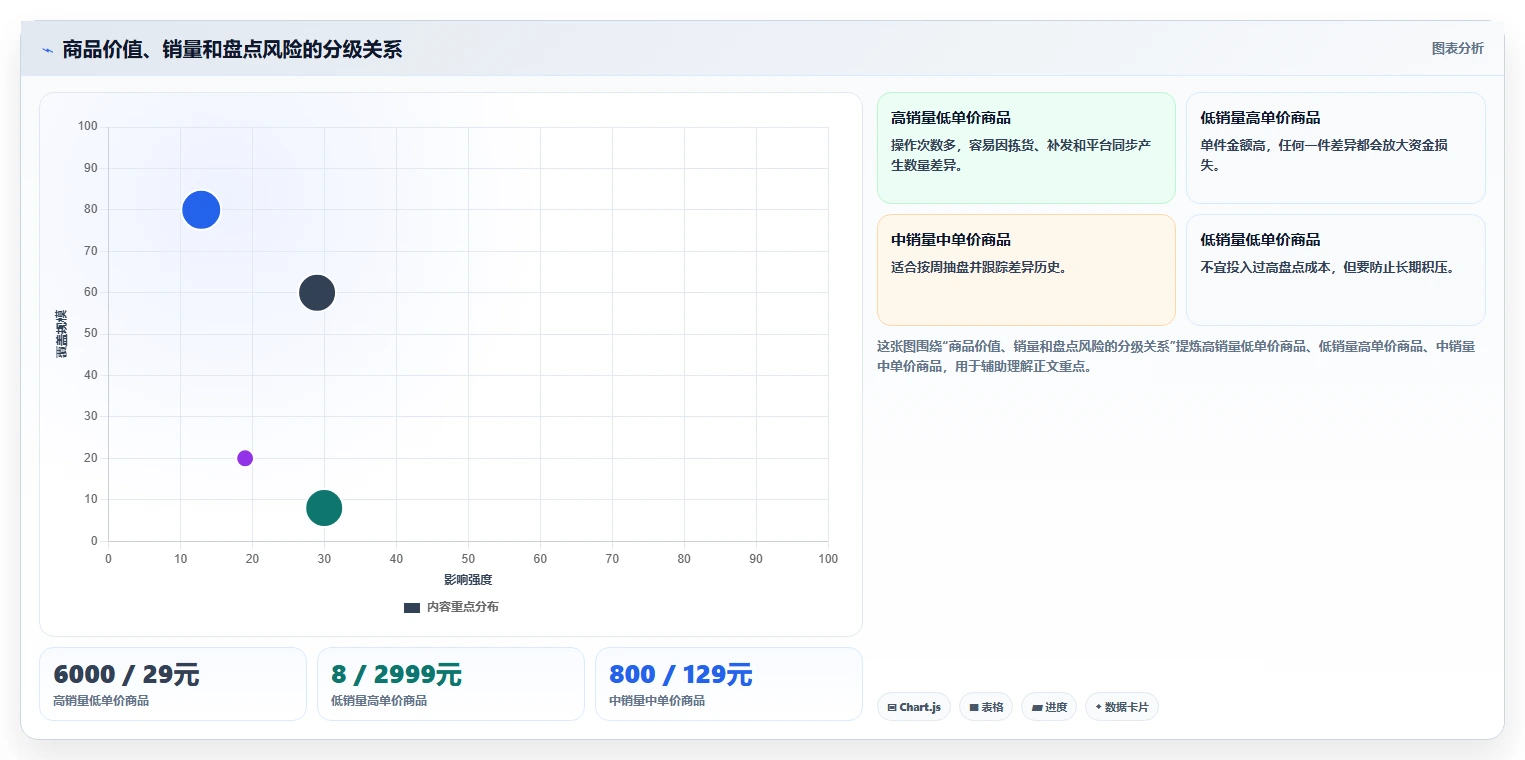 电商库存避坑指南：盘点管理环节的日常管理要注意什么