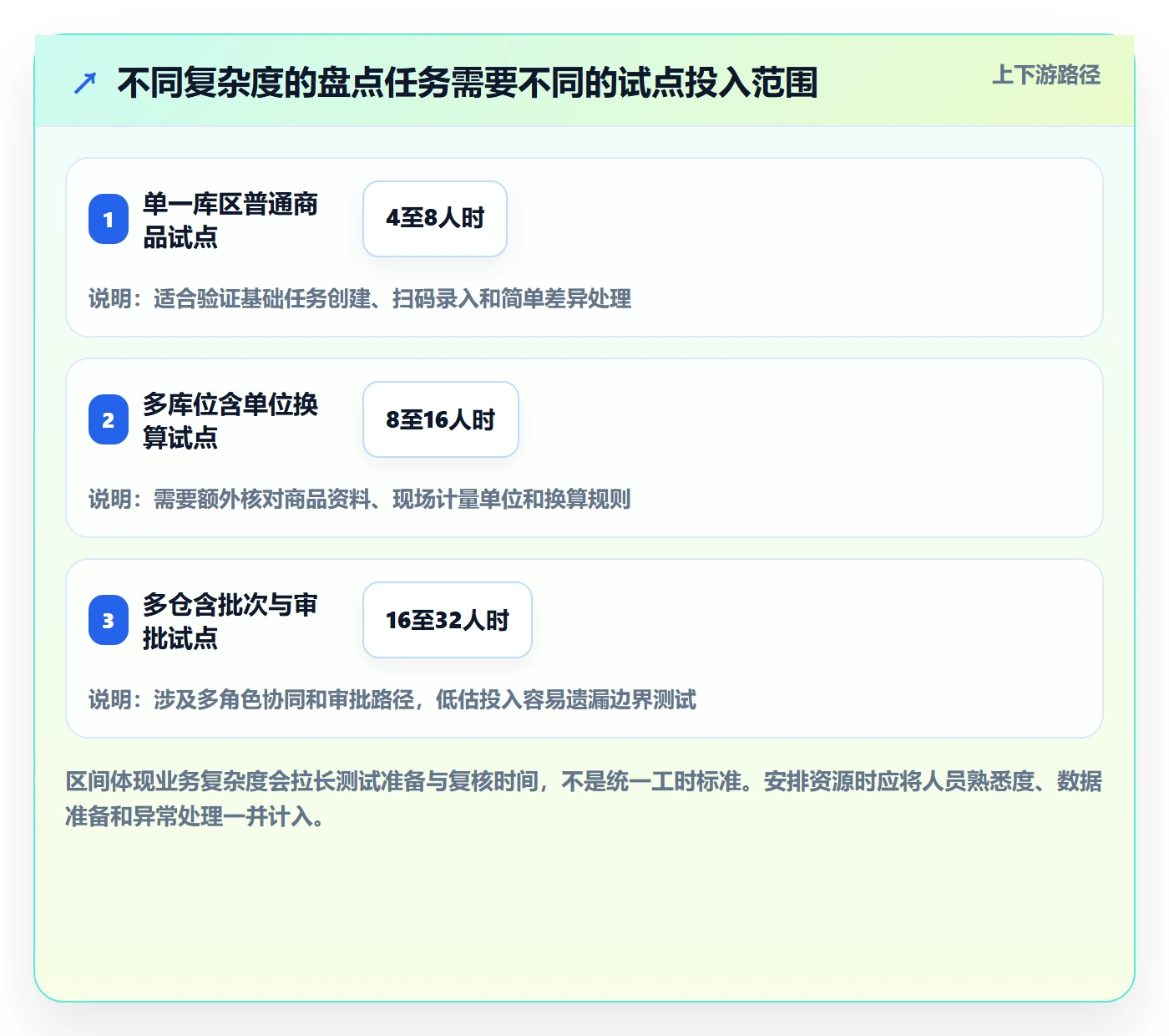 库存管理系统实战复盘：从盘点管理验证实操教程效果