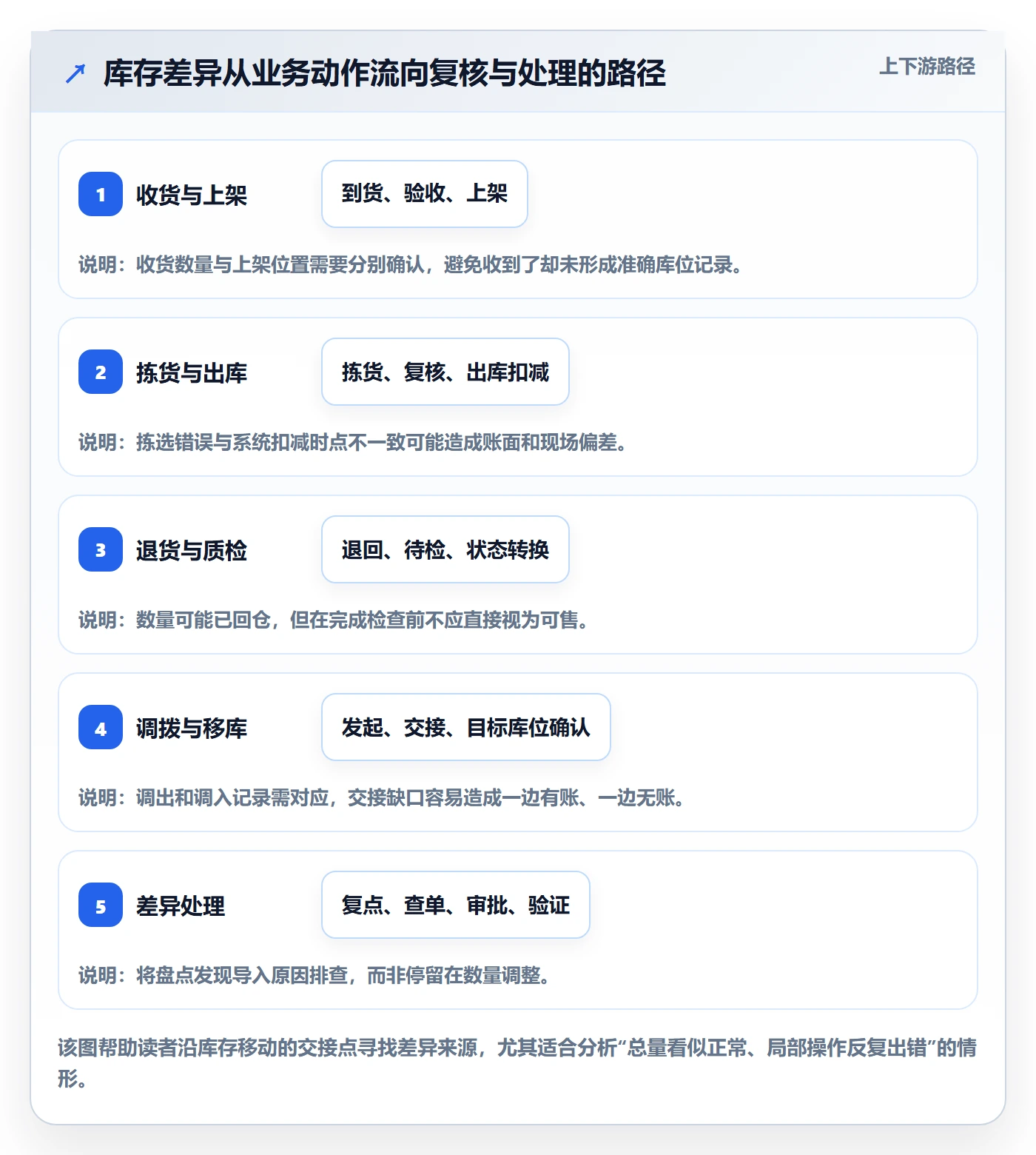 库存管理系统实用方法：围绕盘点管理建立进阶玩法