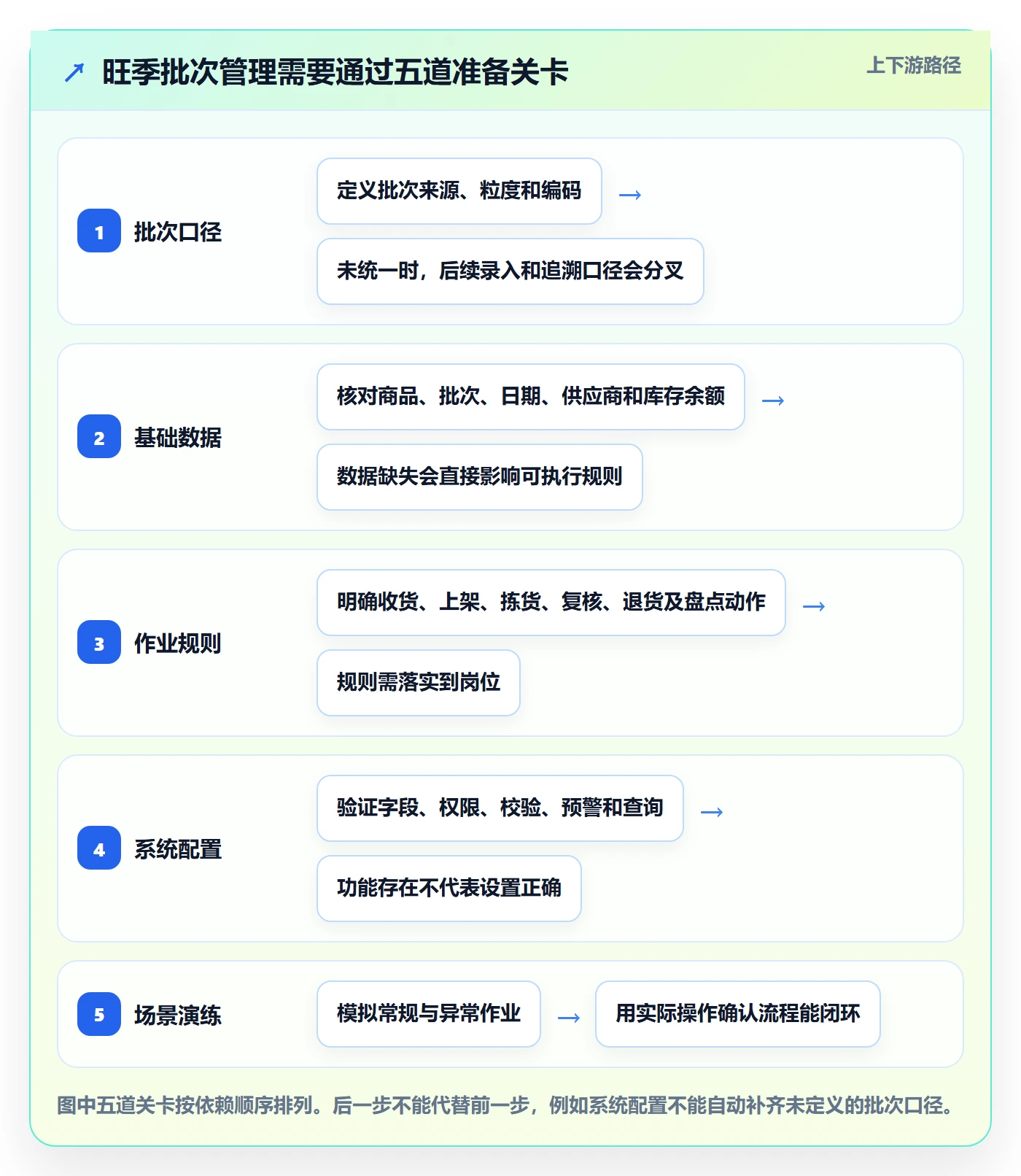 库存管理系统工作指南：用旺季准备解决批次管理问题