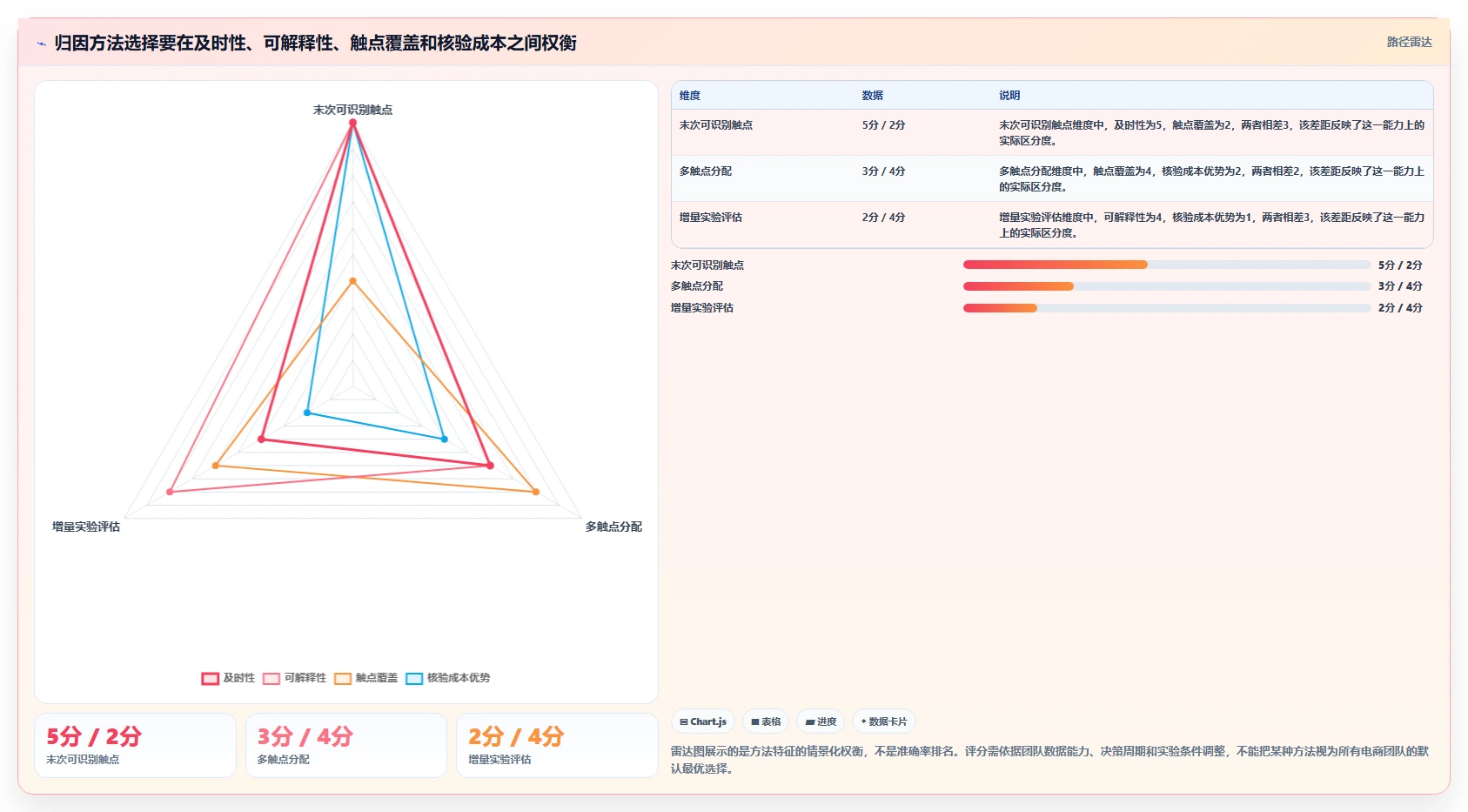 电商数据运营检查方法：通过渠道归因评估流程设计质量
