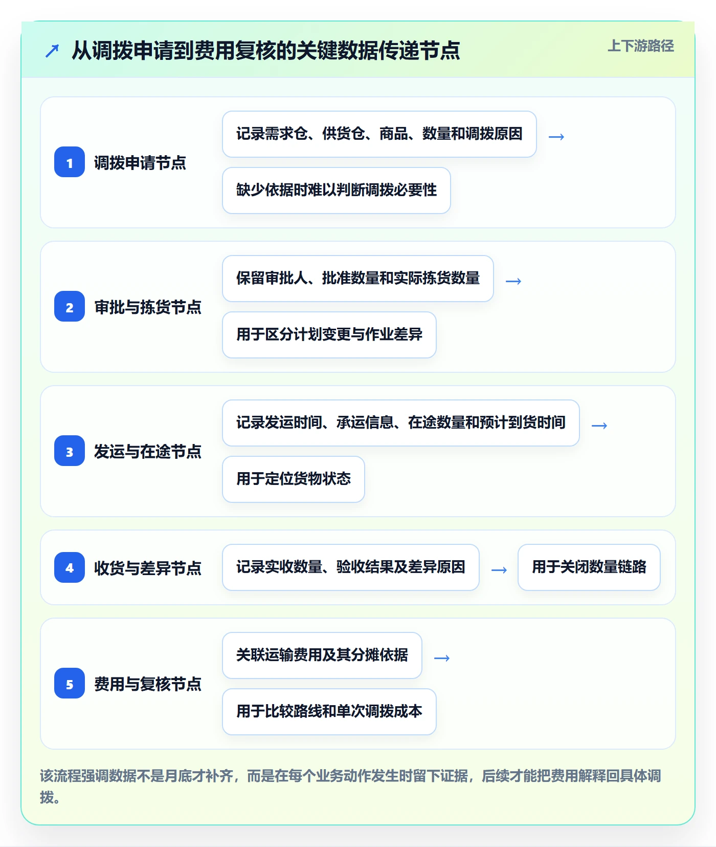 库存管理系统配置指南：多仓调拨需要哪些成本控制设置