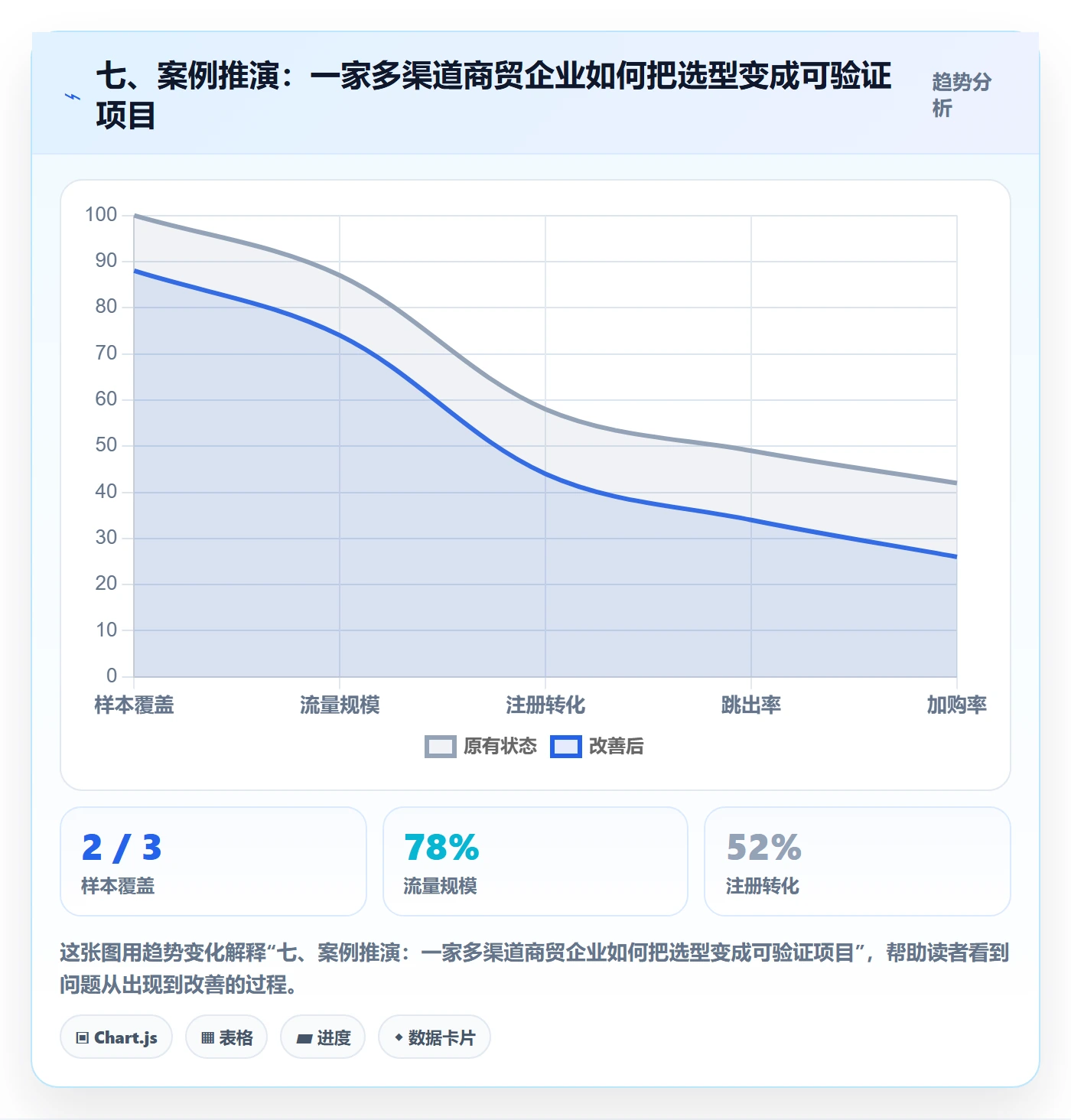 七、案例推演：一家多渠道商贸企业如何把选型变成可验证项目