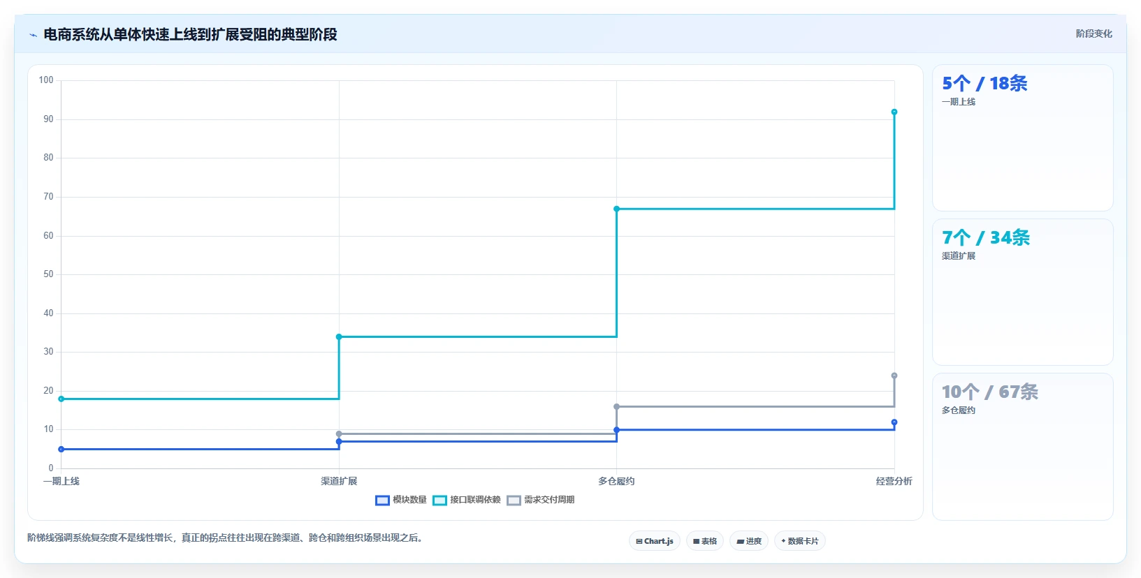 电商系统开发：项目经理流程优化：技术选型怎样减少架构难扩展