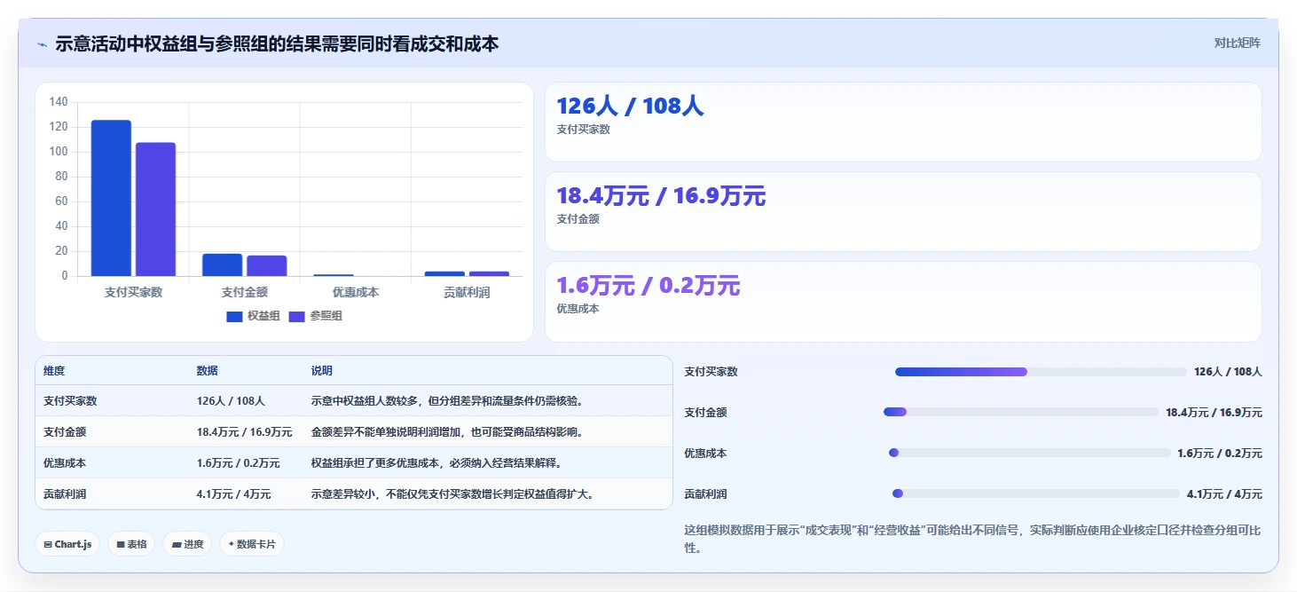 电商数据运营实践指南：活动评估的旺季准备怎样更有效