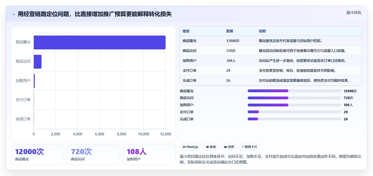 店铺运营包括哪些方面实战复盘：从数据分析验证选型方法效果